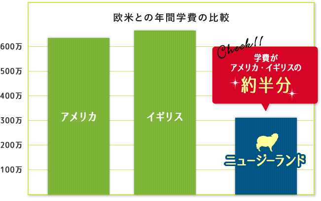 学費が欧米の約半分