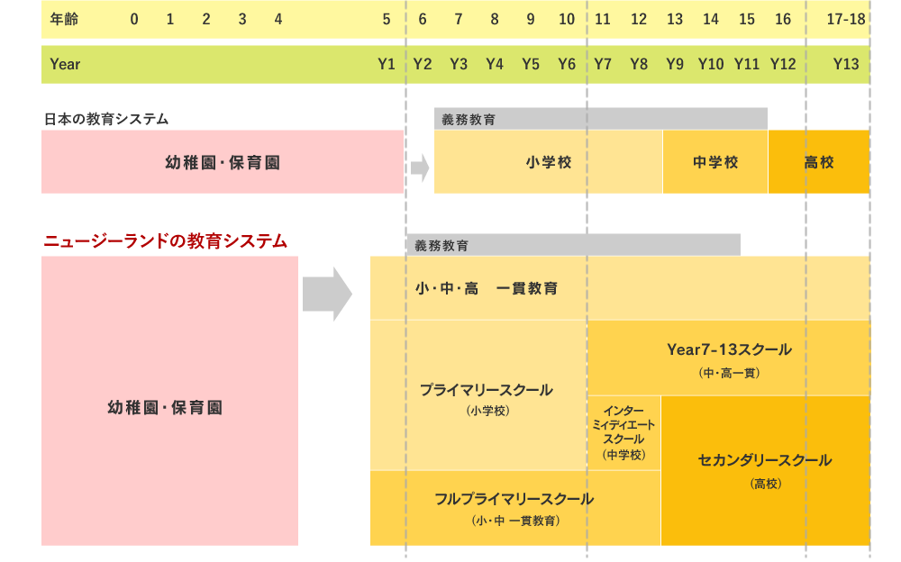 ニュージーランドの教育システム