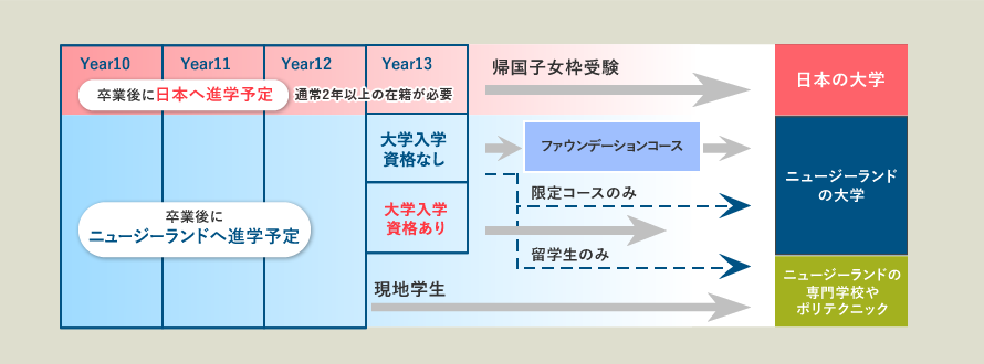 留学後に進路