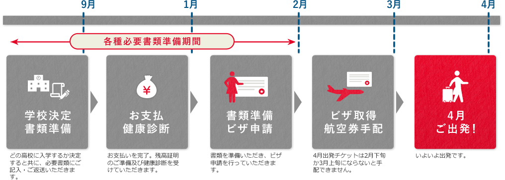 留学手続きの流れ