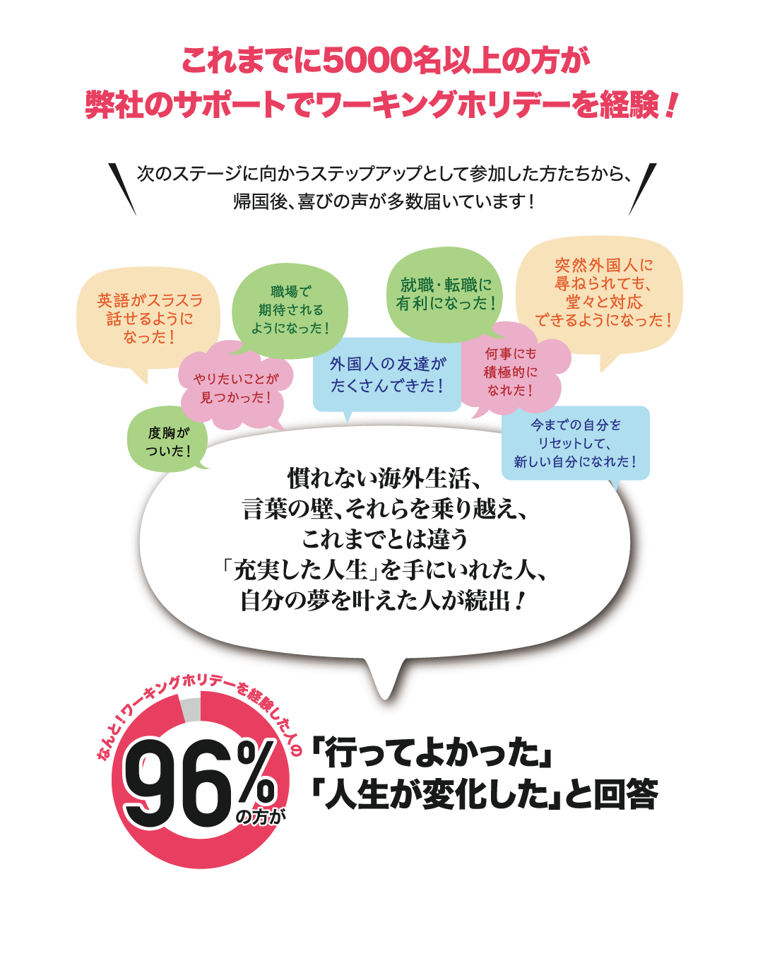 これまでに500名以上の方が弊社のサポートでワーキングホリデーを経験！